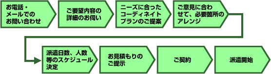 チームトレーナー派遣までの流れ